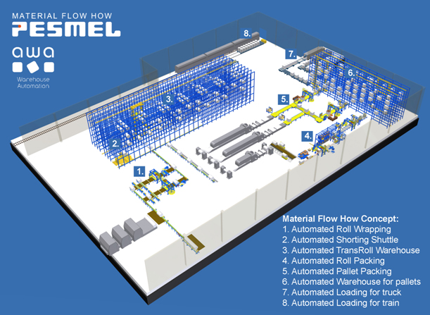 The Material Flow How Company - Pesmel Oy